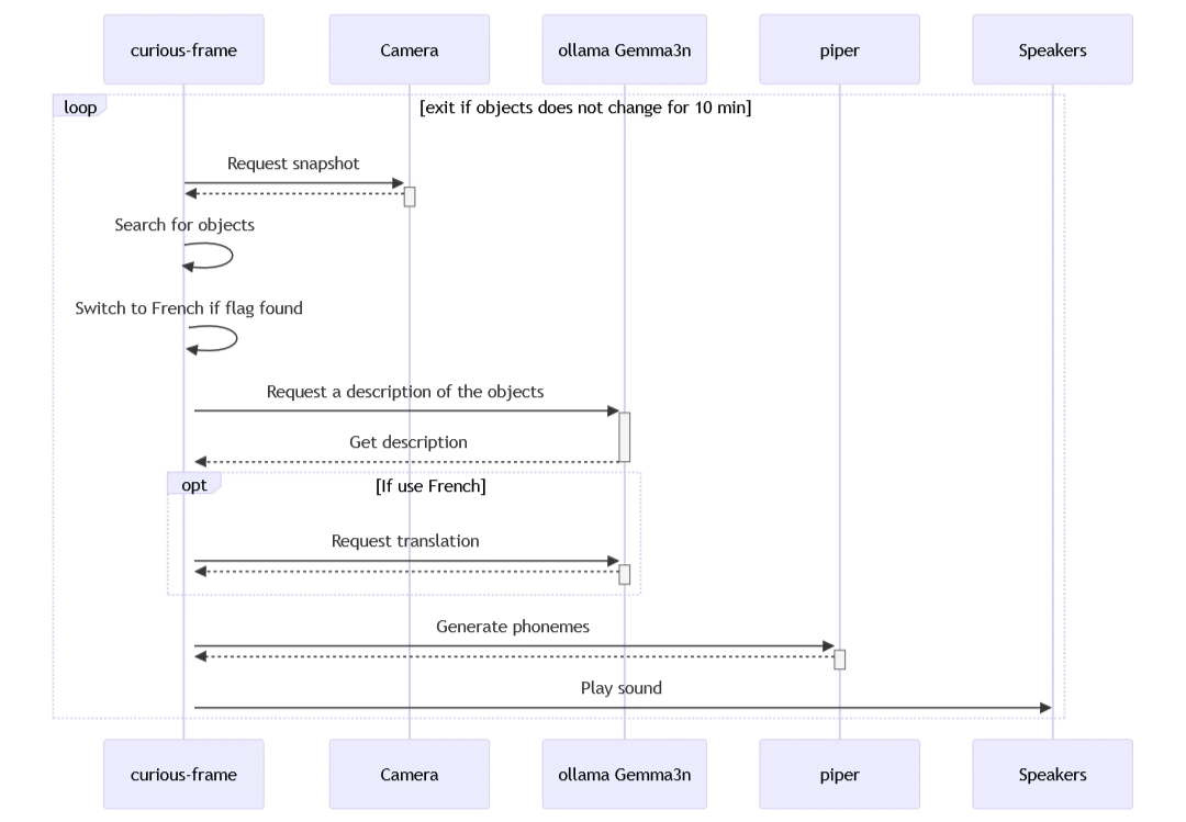 Sequence diagram
